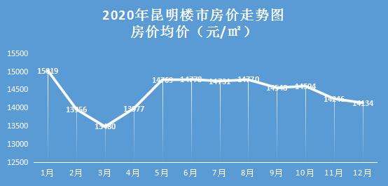 昆明2013年的房价走势_昆明2013年的房价走势如何