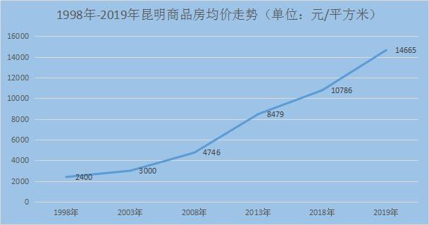 昆明2013年的房价走势_昆明2013年的房价走势如何