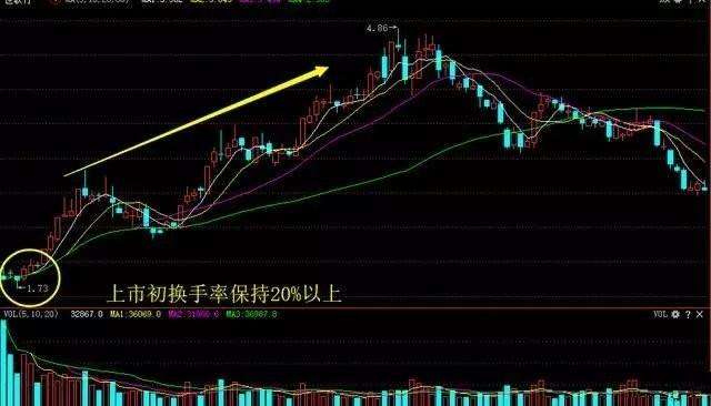 新股换手率50以上之后走势如何_新股换手率50以上之后走势如何看