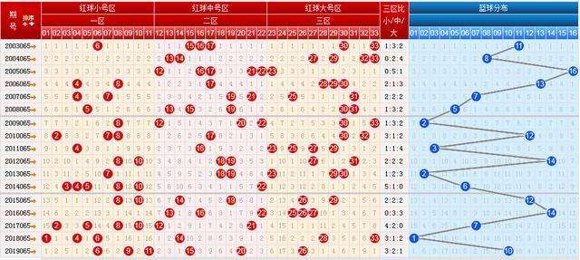 双色球红号第六尾走势_双色球第六位尾球走势图