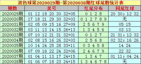 双色球红号第六尾走势_双色球第六位尾球走势图