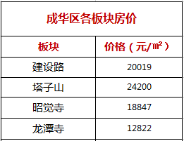 龙泉驿区未来房价走势_龙泉驿区房价走势2020