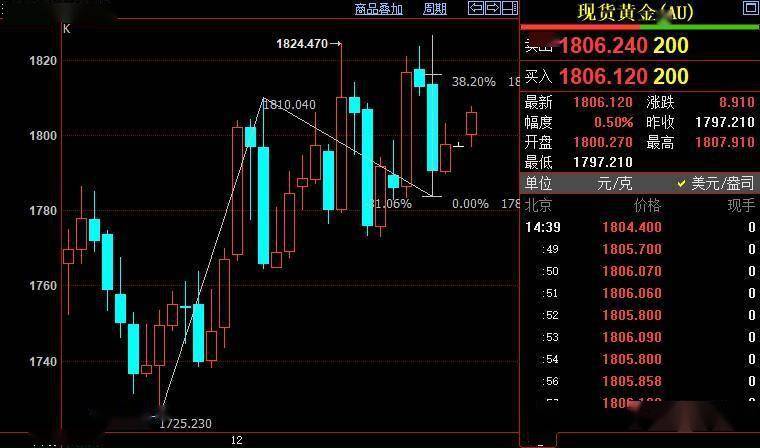 关于李鸣远8.3黄金外汇走势的信息