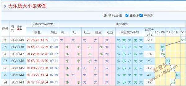 二十五期大乐透基本走势图_大乐透2021近五十期走势图分析