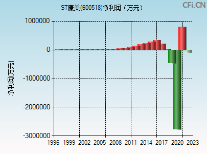 st康美股票历史走势的简单介绍