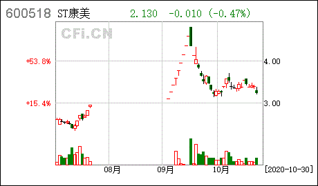 st康美股票历史走势的简单介绍