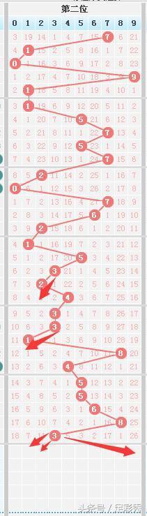 浙江风采网七星彩双期走势图_浙江风采网七星彩开奖走势图和值预测