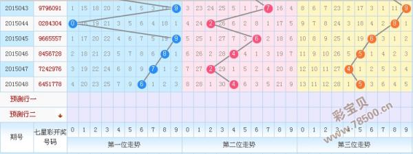 浙江风采网七星彩双期走势图_浙江风采网七星彩开奖走势图和值预测