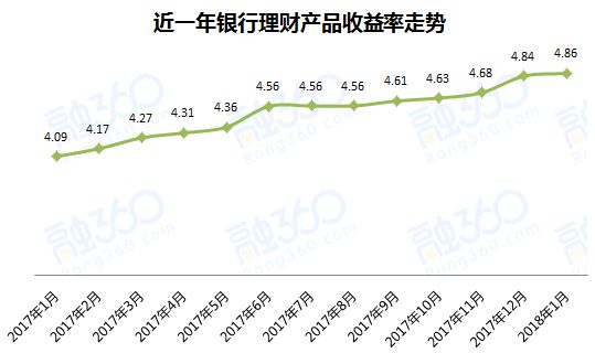 银行理财产品平均收益率走势_银行理财产品平均收益率走势分析