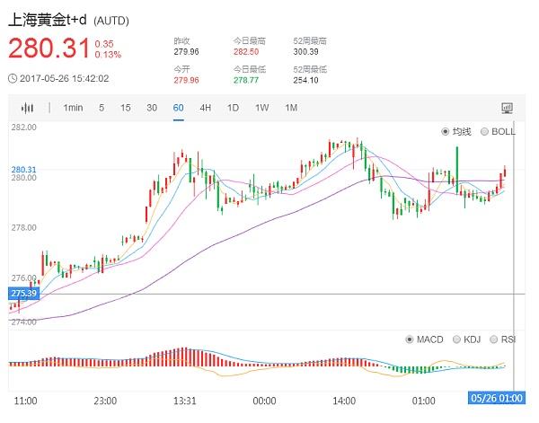 上海黄金td行情走势的简单介绍