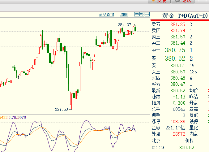 上海黄金td行情走势的简单介绍