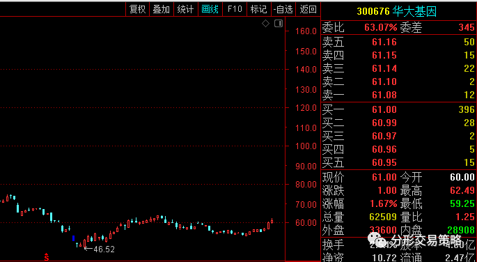 300676华大基因明天走势_300676 华大基因股票个股分析