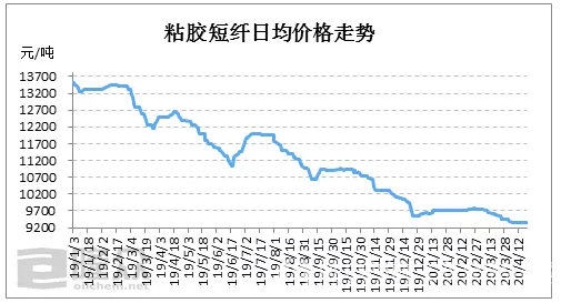 粘胶短纤7日价格行情走势_粘胶短纤价格行情监测30日数据