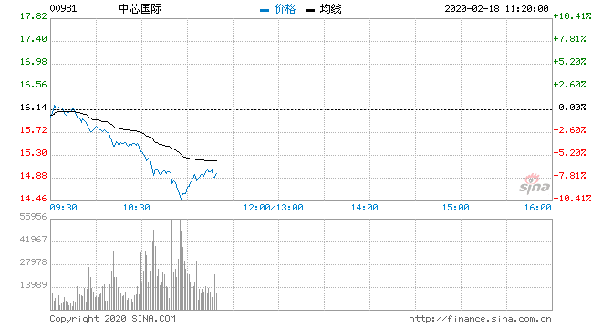 中芯国际股票行情走势分析_中芯国际股票行情走势分析最新