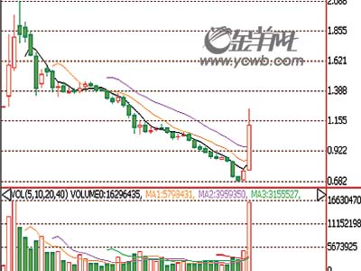 宝钢股份明日走势预测_宝钢股份明日走势预测图