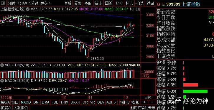 2016大盘走势回顾的简单介绍