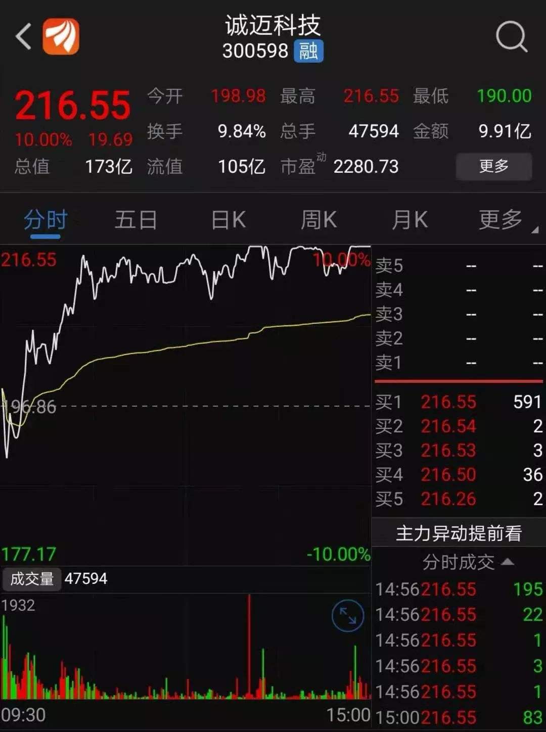 诚迈科技股票明天走势如何_诚迈科技股票明天走势如何分析