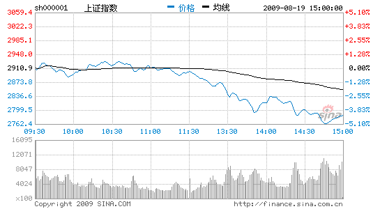 关于沪指2800点走势图的信息