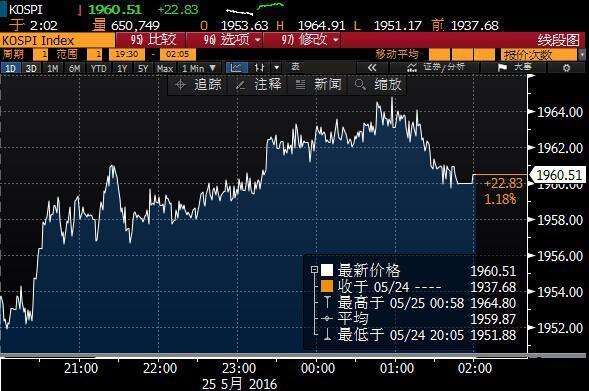 关于沪指2800点走势图的信息