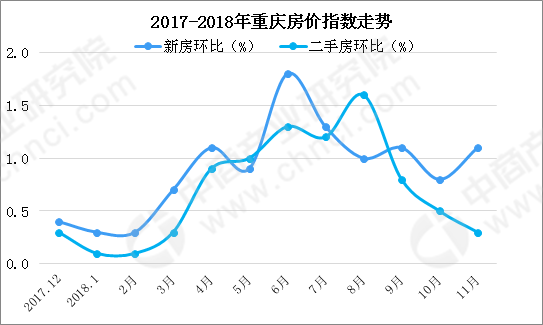 今日重庆房价最新走势图_重庆房价2018年走势图