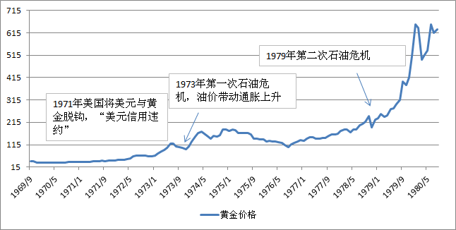 1929年的黄金走势_1929年黄金价格走势图