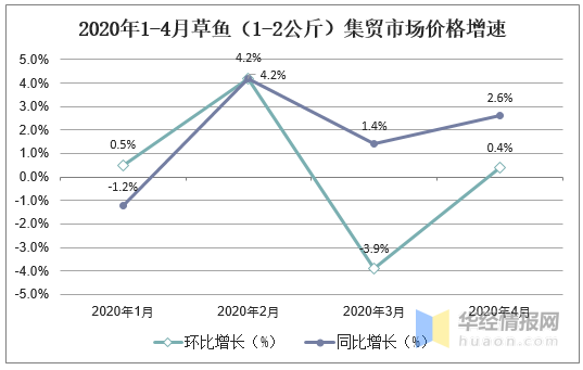 草鱼历年价格行情走势图_草鱼历年价格行情走势图分析