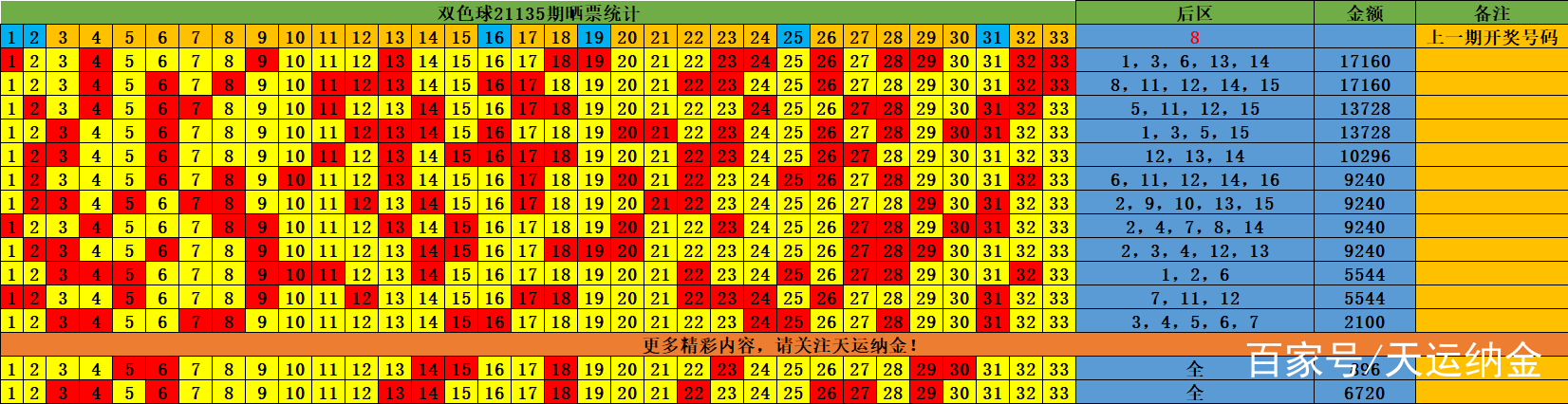 21135期七星彩走势图_七星彩综合版近150期走势图