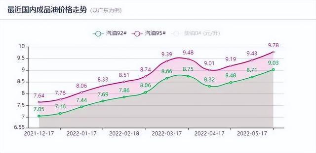 92号汽油今后的走势_现在92号汽油价格高低的趋势