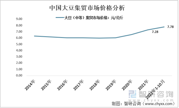 1990年大豆价格走势图_2000年以来大豆价格走势图