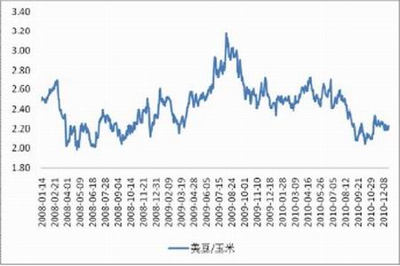 1990年大豆价格走势图_2000年以来大豆价格走势图