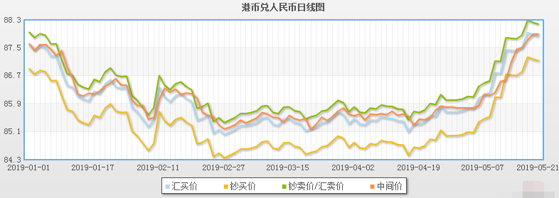 各国人民币对港币汇率走势图的简单介绍