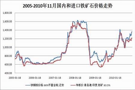 包含20200708铁矿石走势分析的词条