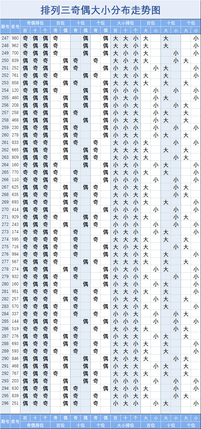 排列三走势图和值最近_排列三走势图和值最近500