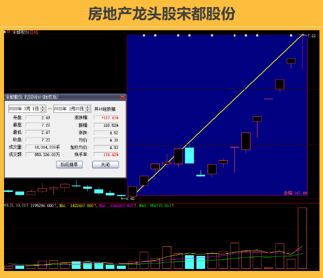 宋都地产股票走势分析_宋都地产股票走势分析最新