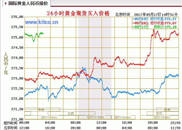 工商银行金价格走势图_工商银行金价今日价格走势图