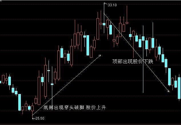 穿头破脚阳线后市走势_穿头破脚阳线后第二天走势