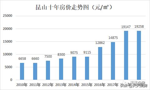 昆山未来五年房价走势的简单介绍