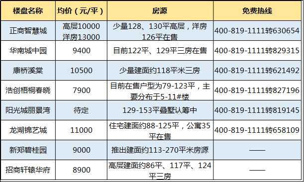 关于在售郑州市楼盘房价走势的信息