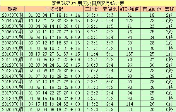 双色球070期最新走势图_双色球070期最新走势图表