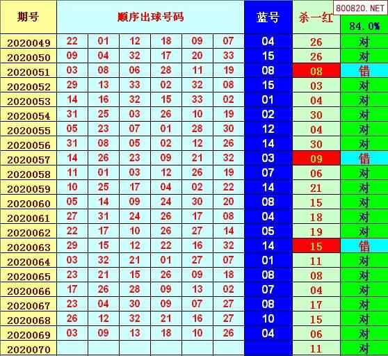 双色球070期最新走势图_双色球070期最新走势图表