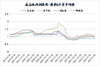 国际纸浆期货价格走势_国际纸浆期货价格走势最新