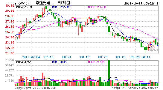 亨通光电股票行情走势的简单介绍