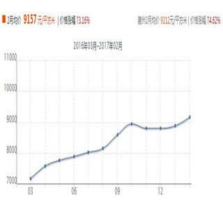 惠州房价2017走势_惠州今年房价走势最新消息