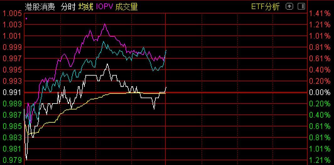 消费etf510150走势的简单介绍