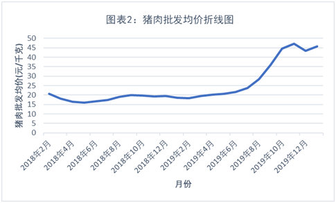 2019未来猪价走势如何_今天猪价行情走势如何2020