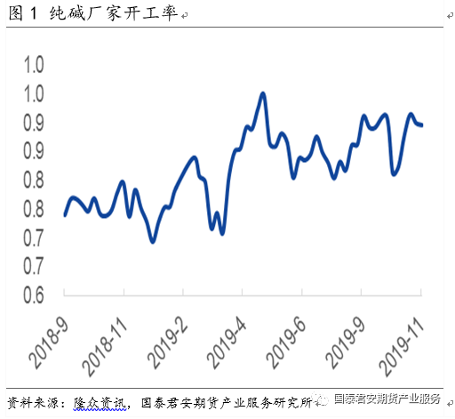 2019年纯碱走势预测_2020纯碱价格行情走势图