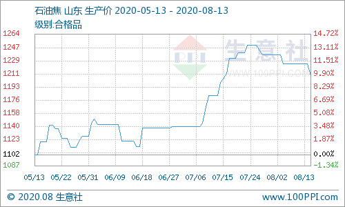 石油焦10年价格走势图的简单介绍