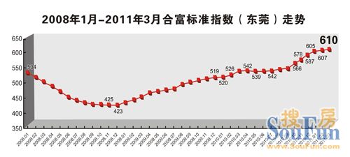 东莞市三月份二手房价走势_东莞市三月份二手房价走势分析