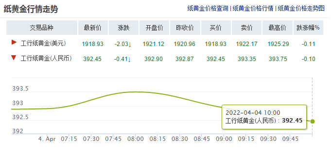 2022年3月黄金价格走势_2021年4月份黄金价格走势