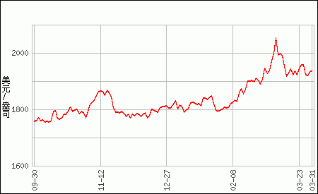 2022年3月黄金价格走势_2021年4月份黄金价格走势